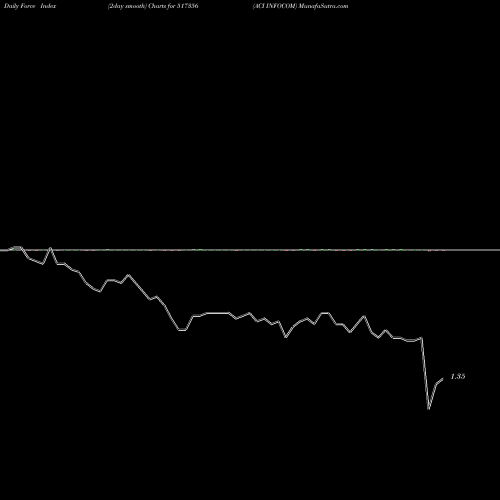 Force Index chart ACI INFOCOM 517356 share BSE Stock Exchange 