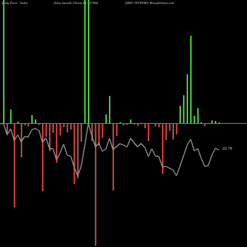 Force Index chart SBEC SYSTEMS 517360 share BSE Stock Exchange 