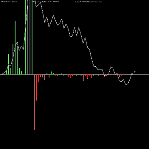 Force Index chart INCAP LTD. 517370 share BSE Stock Exchange 