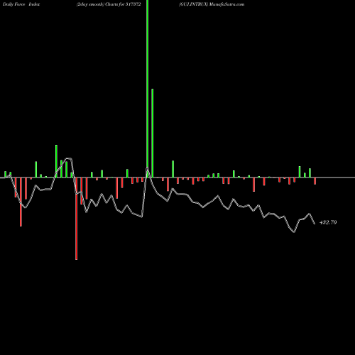 Force Index chart GUJ.INTRUX 517372 share BSE Stock Exchange 