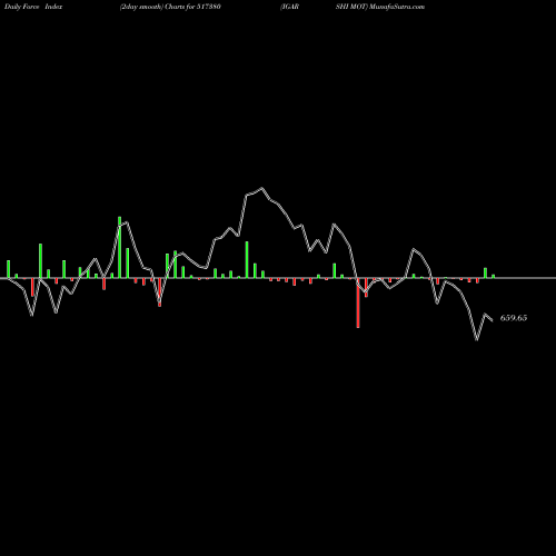 Force Index chart IGARSHI MOT 517380 share BSE Stock Exchange 