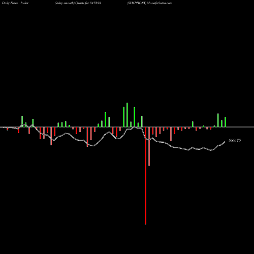 Force Index chart SYMPHONY 517385 share BSE Stock Exchange 