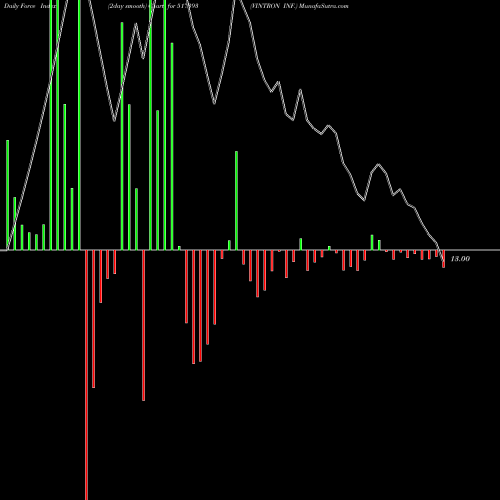 Force Index chart VINTRON INF. 517393 share BSE Stock Exchange 