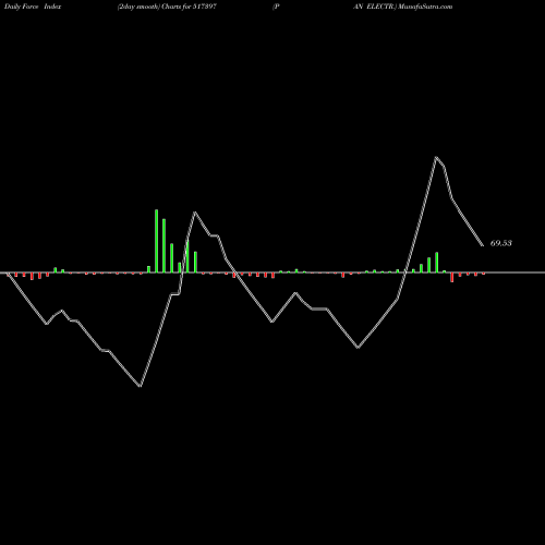 Force Index chart PAN ELECTR. 517397 share BSE Stock Exchange 