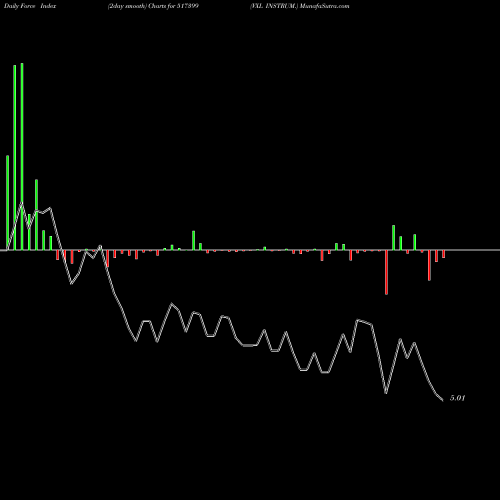 Force Index chart VXL INSTRUM. 517399 share BSE Stock Exchange 