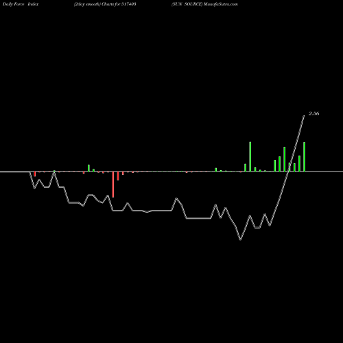 Force Index chart SUN SOURCE 517403 share BSE Stock Exchange 