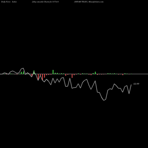 Force Index chart SHYAM TELEC. 517411 share BSE Stock Exchange 