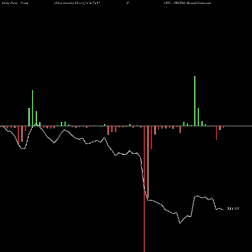 Force Index chart PATEL AIRTEM 517417 share BSE Stock Exchange 