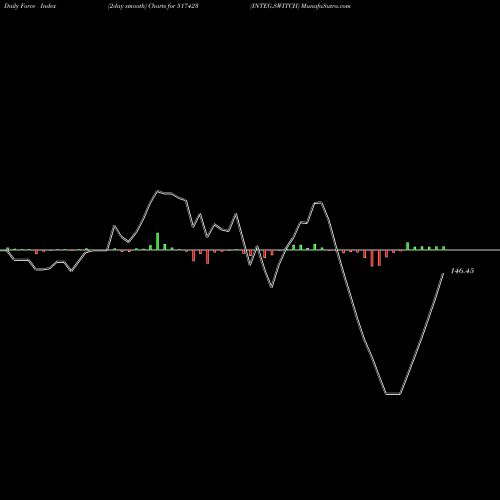Force Index chart INTEG.SWITCH 517423 share BSE Stock Exchange 