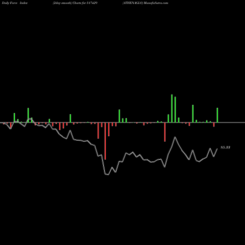 Force Index chart ATHENAGLO 517429 share BSE Stock Exchange 