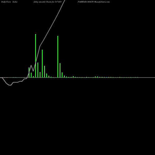 Force Index chart NARMADA MACP 517431 share BSE Stock Exchange 