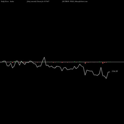 Force Index chart DUTRON POLY. 517437 share BSE Stock Exchange 
