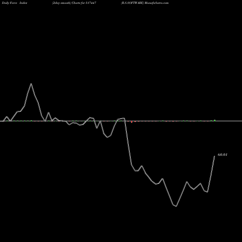 Force Index chart R.S.SOFTWARE 517447 share BSE Stock Exchange 