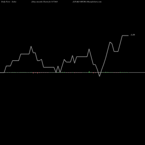 Force Index chart LINAKS MICRO 517463 share BSE Stock Exchange 