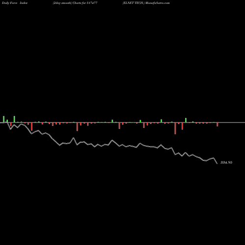 Force Index chart ELNET TECH. 517477 share BSE Stock Exchange 