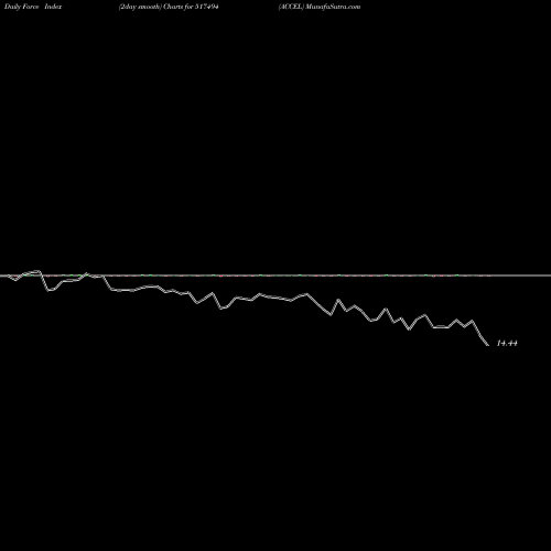 Force Index chart ACCEL 517494 share BSE Stock Exchange 