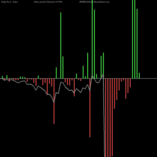 Force Index chart WEBELSOLAR 517498 share BSE Stock Exchange 