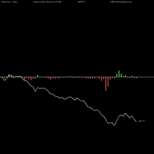 Force Index chart ROTO PUMPS 517500 share BSE Stock Exchange 