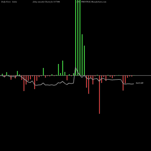 Force Index chart TTK PRESTIGE 517506 share BSE Stock Exchange 