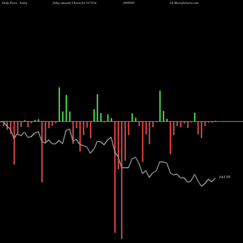 Force Index chart DHINDIA 517514 share BSE Stock Exchange 