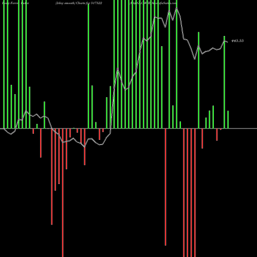 Force Index chart RAJ GLO WIR 517522 share BSE Stock Exchange 