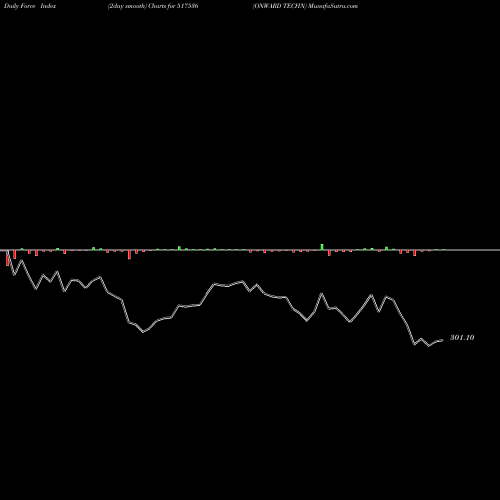 Force Index chart ONWARD TECHN 517536 share BSE Stock Exchange 