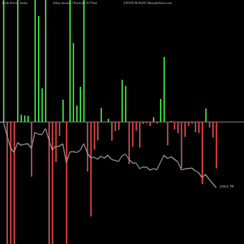 Force Index chart CENTUM ELEC 517544 share BSE Stock Exchange 