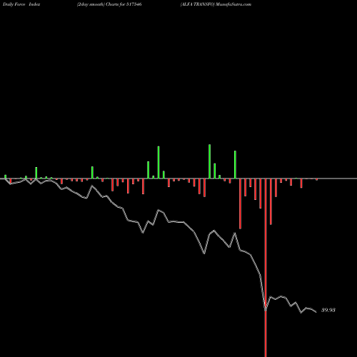 Force Index chart ALFA TRANSFO 517546 share BSE Stock Exchange 