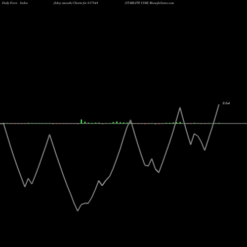 Force Index chart STARLITE COM 517548 share BSE Stock Exchange 