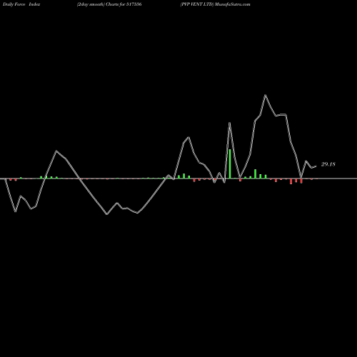 Force Index chart PVP VENT LTD 517556 share BSE Stock Exchange 