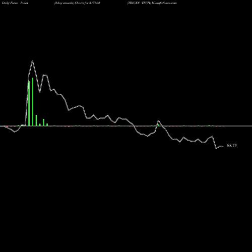 Force Index chart TRIGYN TECH 517562 share BSE Stock Exchange 