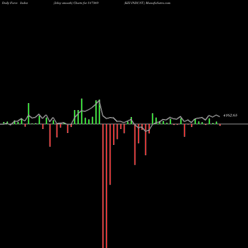 Force Index chart KEI INDUST. 517569 share BSE Stock Exchange 