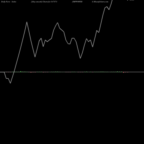 Force Index chart IMPPOWERS 517571 share BSE Stock Exchange 