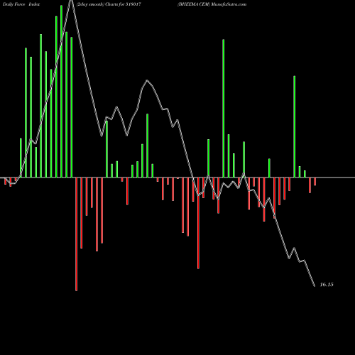 Force Index chart BHEEMA CEM 518017 share BSE Stock Exchange 