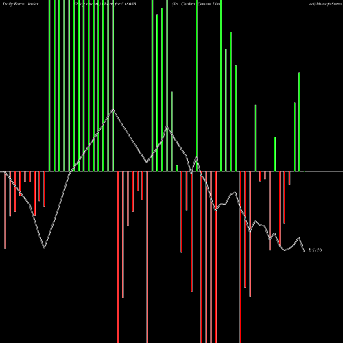 Force Index chart Sri Chakra Cement Limited 518053 share BSE Stock Exchange 