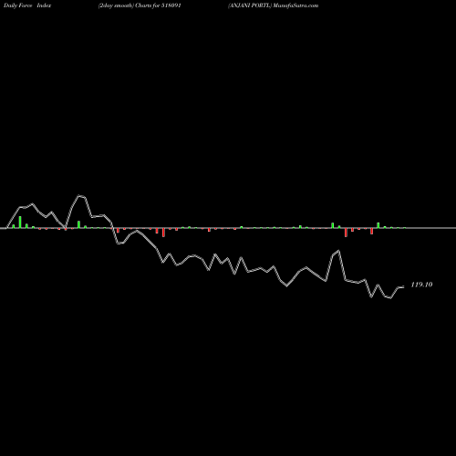 Force Index chart ANJANI PORTL 518091 share BSE Stock Exchange 