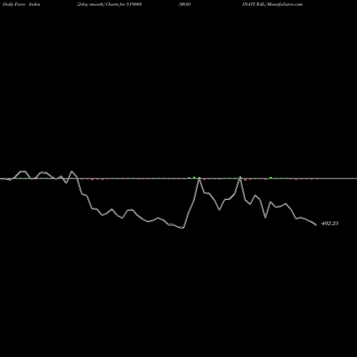 Force Index chart MODINATURAL 519003 share BSE Stock Exchange 
