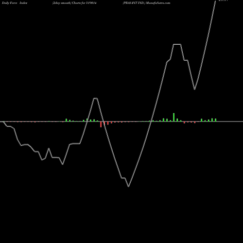 Force Index chart PRASANT IND. 519014 share BSE Stock Exchange 