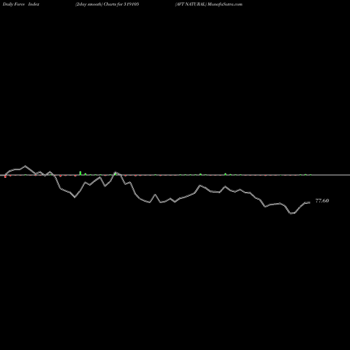 Force Index chart AVT NATURAL 519105 share BSE Stock Exchange 