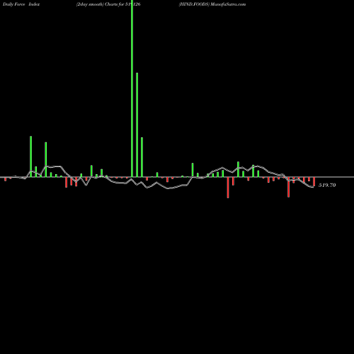 Force Index chart HIND.FOODS 519126 share BSE Stock Exchange 