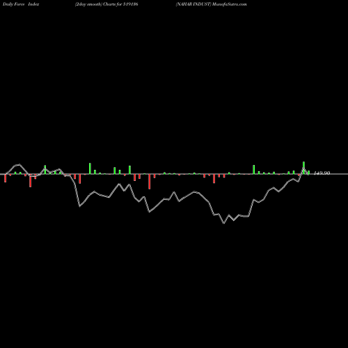 Force Index chart NAHAR INDUST 519136 share BSE Stock Exchange 