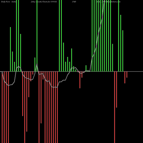 Force Index chart VADILAL ENT 519152 share BSE Stock Exchange 