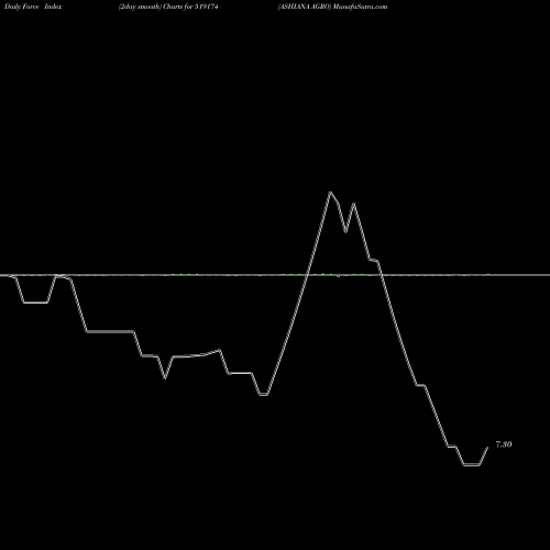 Force Index chart ASHIANA AGRO 519174 share BSE Stock Exchange 