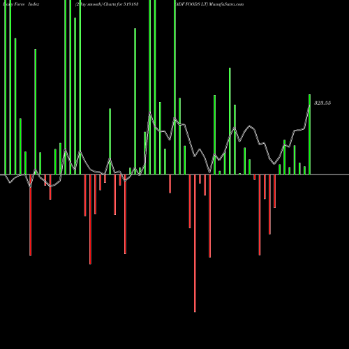 Force Index chart ADF FOODS LT 519183 share BSE Stock Exchange 