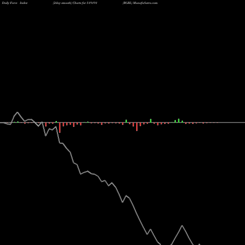 Force Index chart RGRL 519191 share BSE Stock Exchange 