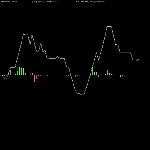 Force Index chart WILLIAM.FIN. 519214 share BSE Stock Exchange 