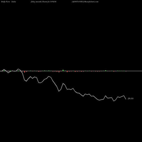 Force Index chart AJANTA SOYA 519216 share BSE Stock Exchange 