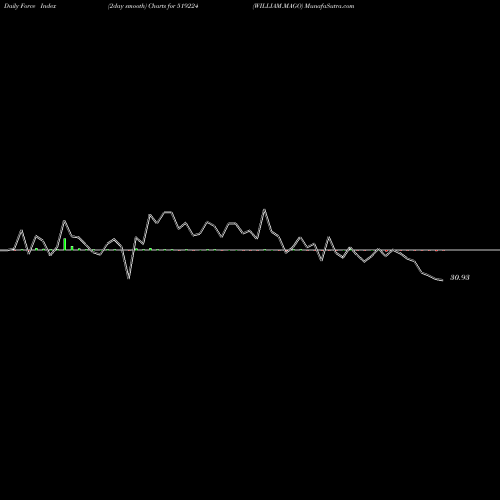 Force Index chart WILLIAM.MAGO 519224 share BSE Stock Exchange 