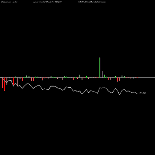 Force Index chart RICHIRICH 519230 share BSE Stock Exchange 