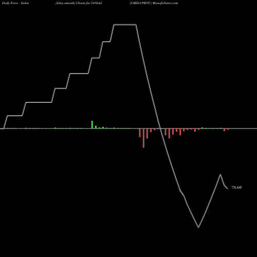 Force Index chart SARDA PROT. 519242 share BSE Stock Exchange 